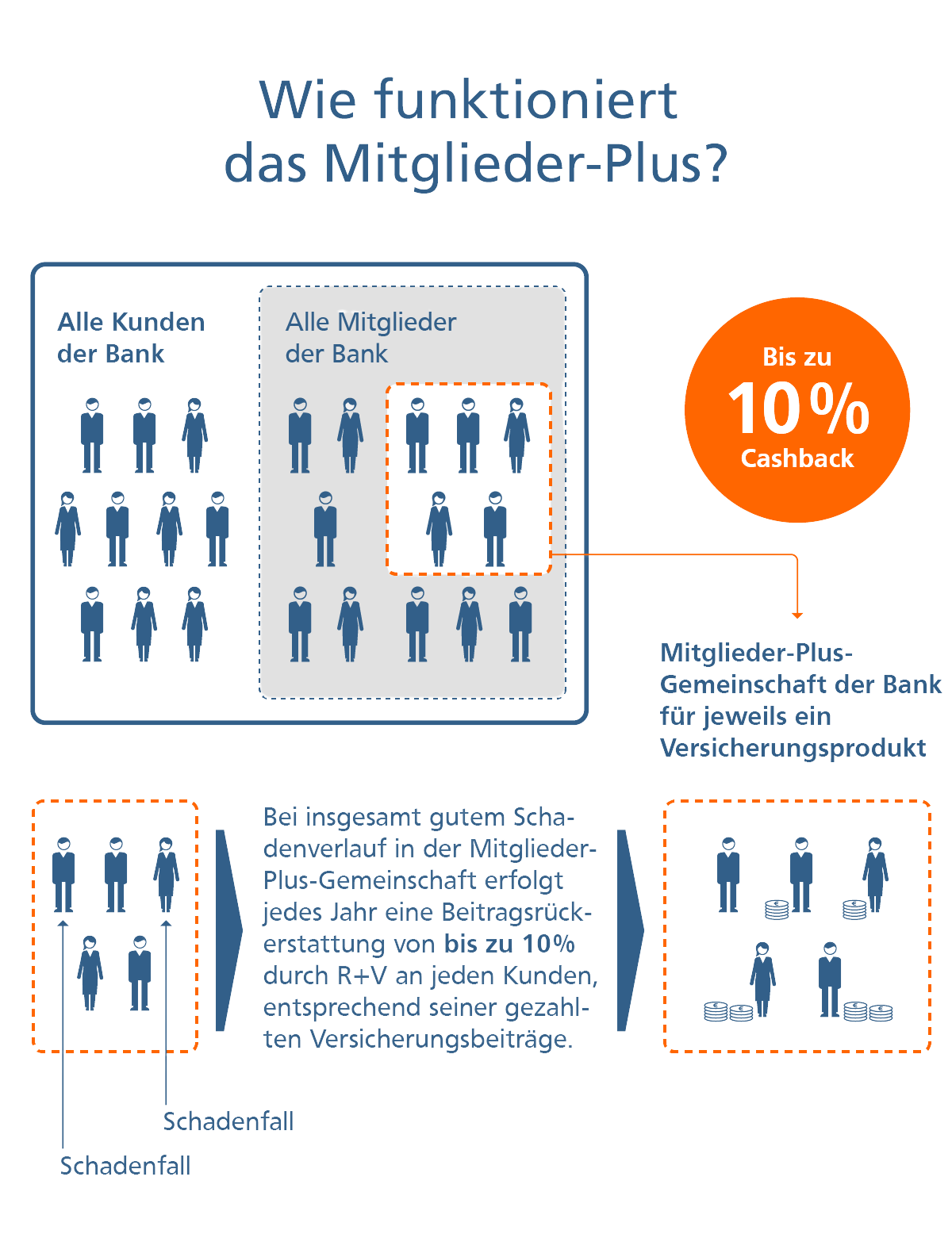 Grafik zur Erklärung des Mitglieder-Plus-Cashback-Systems